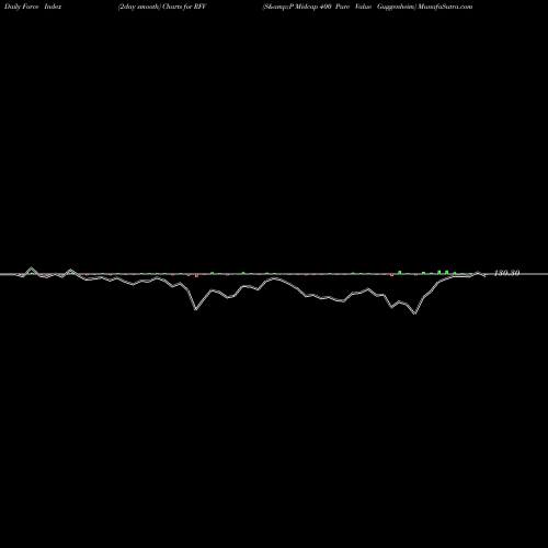 Force Index chart S&P Midcap 400 Pure Value Guggenheim RFV share AMEX Stock Exchange 