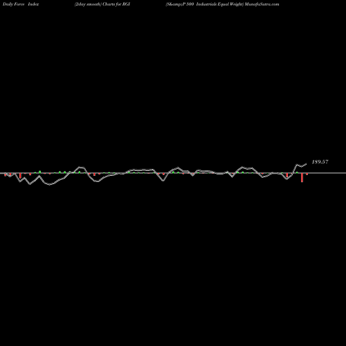Force Index chart S&P 500 Industrials Equal Weight RGI share AMEX Stock Exchange 
