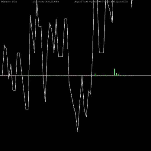 Force Index chart Regional Health Properties 10.875% Series A RHE-A share AMEX Stock Exchange 
