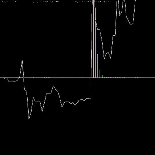 Force Index chart Regional Health Properties RHE share AMEX Stock Exchange 