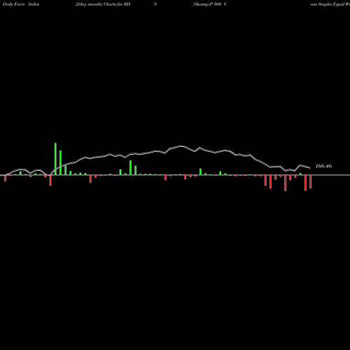 Force Index chart S&P 500 Cons Staples Equal Weight RHS share AMEX Stock Exchange 