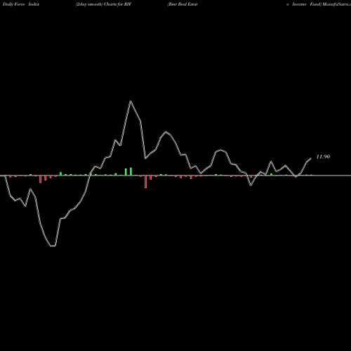 Force Index chart Rmr Real Estate Income Fund RIF share AMEX Stock Exchange 