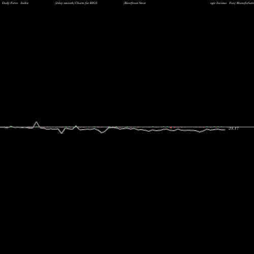 Force Index chart Riverfront Strategic Income Fun RIGS share AMEX Stock Exchange 