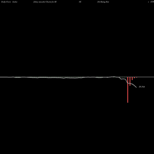 Force Index chart Sit Rising Rate ETF RISE share AMEX Stock Exchange 