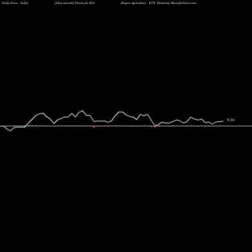 Force Index chart Rogers Agriculture ETN Elements RJA share AMEX Stock Exchange 