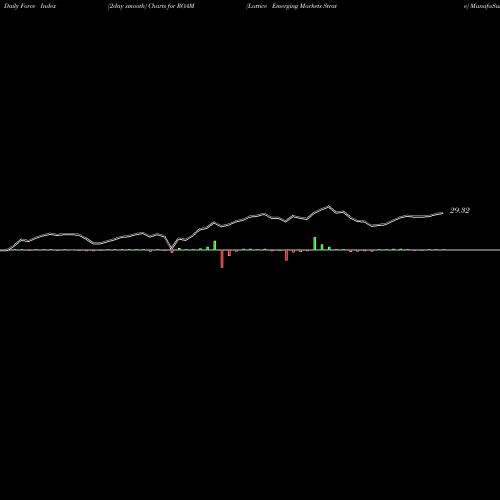 Force Index chart Lattice Emerging Markets Strate ROAM share AMEX Stock Exchange 