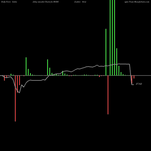Force Index chart Lattice Strategies Trust RODE share AMEX Stock Exchange 
