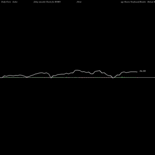 Force Index chart Strategy Shares Newfound/Resolve Robust Momentum ROMO share AMEX Stock Exchange 