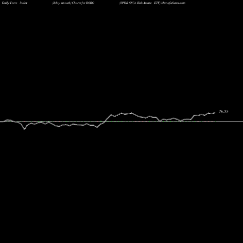 Force Index chart SPDR SSGA Risk Aware ETF RORO share AMEX Stock Exchange 