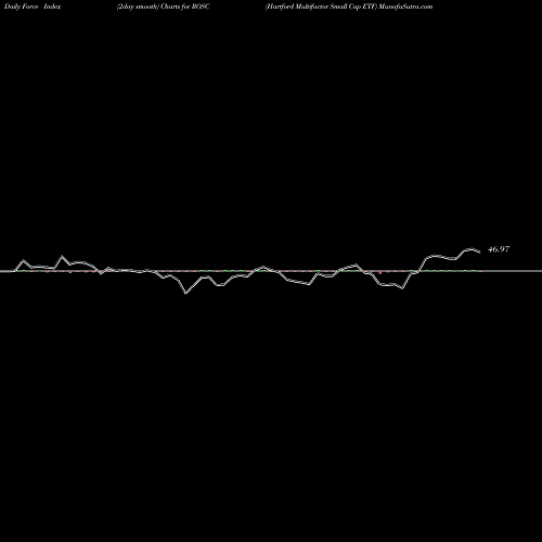Force Index chart Hartford Multifactor Small Cap ETF ROSC share AMEX Stock Exchange 