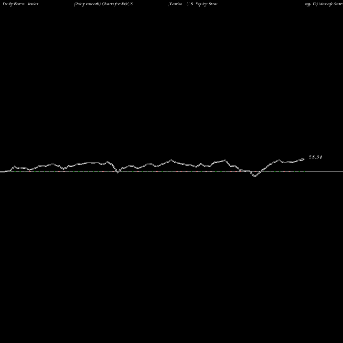 Force Index chart Lattice U.S. Equity Strategy Et ROUS share AMEX Stock Exchange 