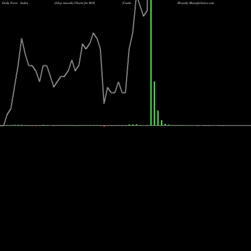 Force Index chart Castle Brands ROX share AMEX Stock Exchange 