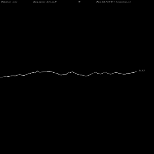 Force Index chart Rpar Risk Parity ETF RPAR share AMEX Stock Exchange 