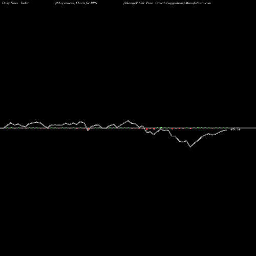 Force Index chart S&P 500 Pure Growth Guggenheim RPG share AMEX Stock Exchange 