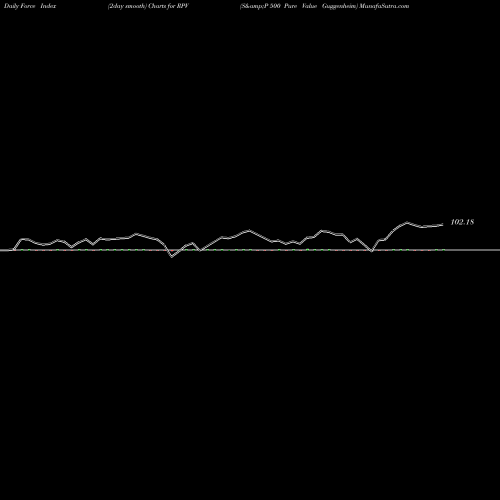 Force Index chart S&P 500 Pure Value Guggenheim RPV share AMEX Stock Exchange 