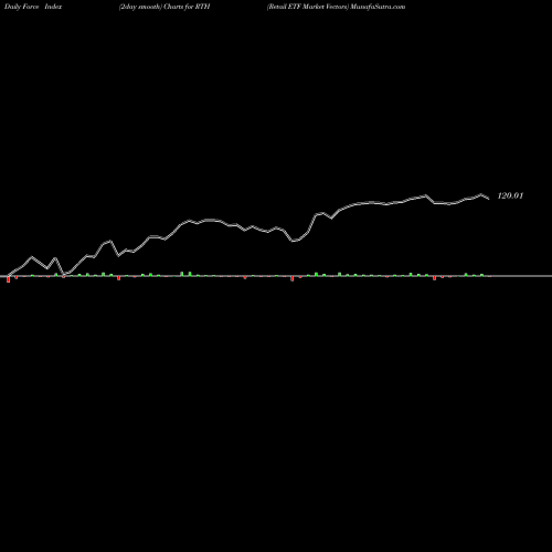 Force Index chart Retail ETF Market Vectors RTH share AMEX Stock Exchange 