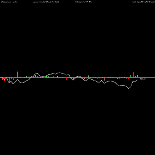 Force Index chart S&P 500 Materials Equal Weight RTM share AMEX Stock Exchange 