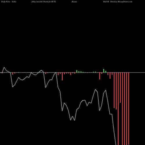 Force Index chart Russia Bull 3X Direxion RUSL share AMEX Stock Exchange 