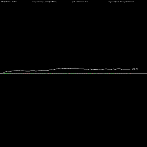 Force Index chart Db-X-Trackers Municipal Infrast RVNU share AMEX Stock Exchange 
