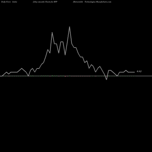 Force Index chart Retractable Technologies RVP share AMEX Stock Exchange 