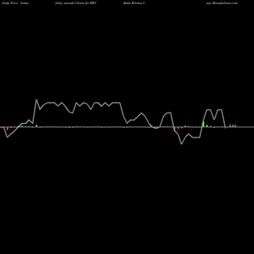 Force Index chart Relm Wireless Corp RWC share AMEX Stock Exchange 