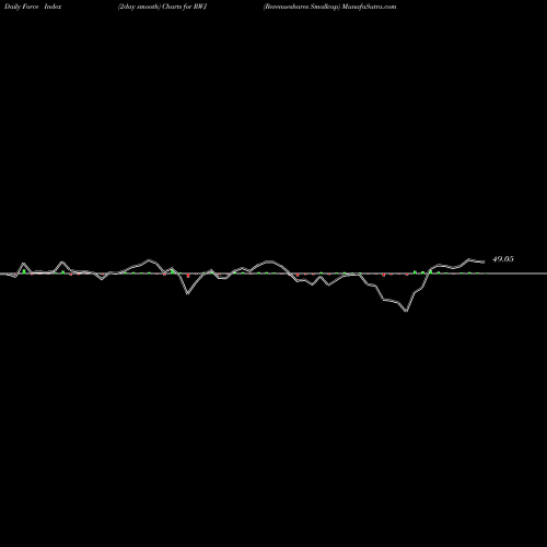Force Index chart Revenueshares Smallcap RWJ share AMEX Stock Exchange 