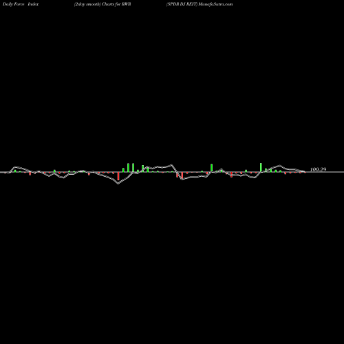 Force Index chart SPDR DJ REIT RWR share AMEX Stock Exchange 