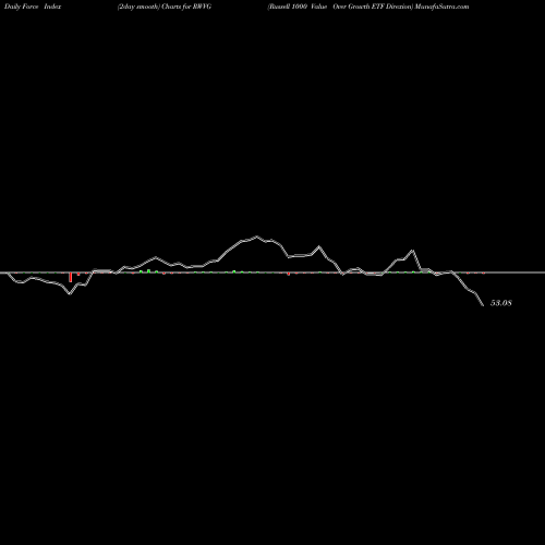 Force Index chart Russell 1000 Value Over Growth ETF Direxion RWVG share AMEX Stock Exchange 