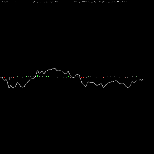 Force Index chart S&P 500 Energy Equal Weight Guggenheim RYE share AMEX Stock Exchange 