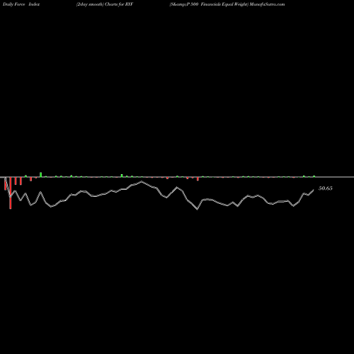 Force Index chart S&P 500 Financials Equal Weight RYF share AMEX Stock Exchange 