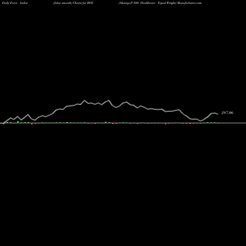 Force Index chart S&P 500 Healthcare Equal Weight RYH share AMEX Stock Exchange 