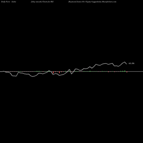 Force Index chart Raymond James Sb-1 Equity Guggenheim RYJ share AMEX Stock Exchange 