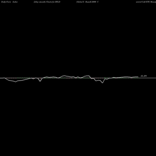 Force Index chart Global X Russell 2000 Covered Call ETF RYLD share AMEX Stock Exchange 