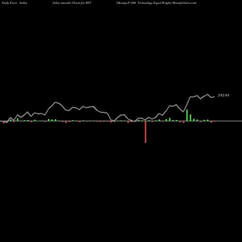 Force Index chart S&P 500 Technology Equal Weight RYT share AMEX Stock Exchange 