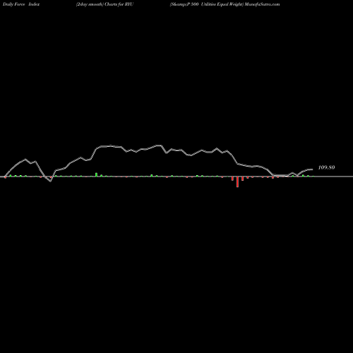 Force Index chart S&P 500 Utilities Equal Weight RYU share AMEX Stock Exchange 
