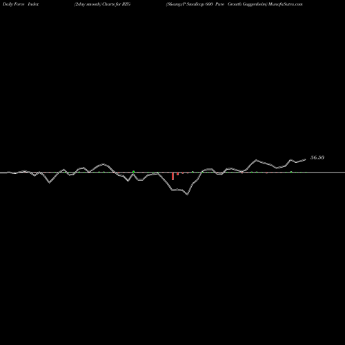 Force Index chart S&P Smallcap 600 Pure Growth Guggenheim RZG share AMEX Stock Exchange 