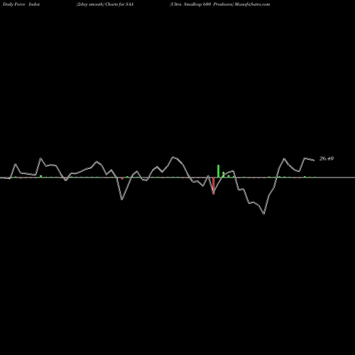 Force Index chart Ultra Smallcap 600 Proshares SAA share AMEX Stock Exchange 