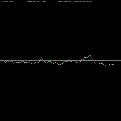 Force Index chart Short Smallcap 600 Proshares SBB share AMEX Stock Exchange 