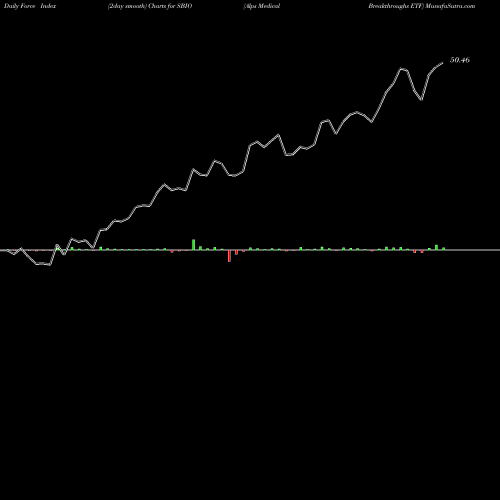 Force Index chart Alps Medical Breakthroughs ETF SBIO share AMEX Stock Exchange 