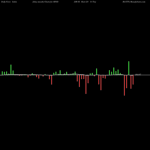 Force Index chart DB 3X Short 25+ Yr Trsy Bd ETN SBND share AMEX Stock Exchange 