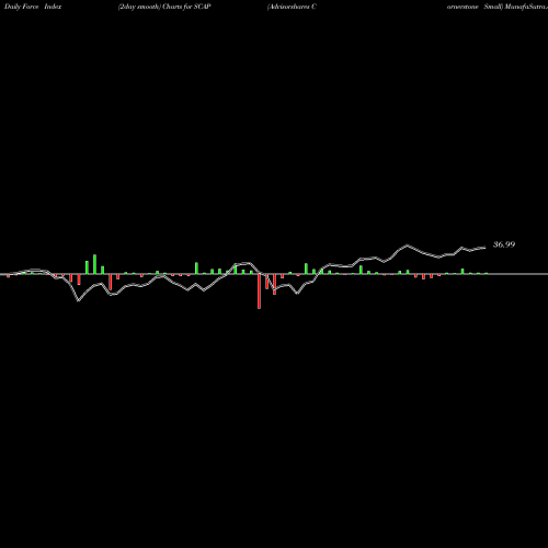 Force Index chart Advisorshares Cornerstone Small SCAP share AMEX Stock Exchange 