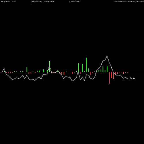 Force Index chart Ultrashort Consumer Services Proshares SCC share AMEX Stock Exchange 