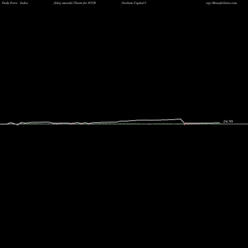 Force Index chart Sachem Capital Corp SCCB share AMEX Stock Exchange 
