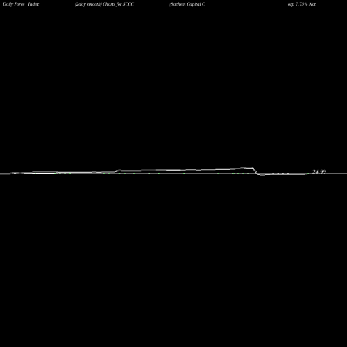 Force Index chart Sachem Capital Corp 7.75% Notes Due 2025 SCCC share AMEX Stock Exchange 