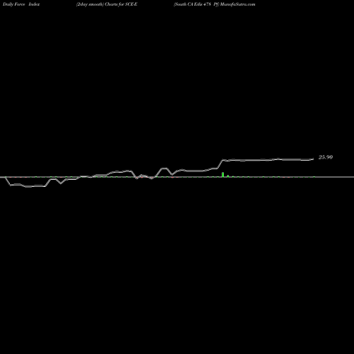 Force Index chart South CA Edis 478 Pf SCE-E share AMEX Stock Exchange 