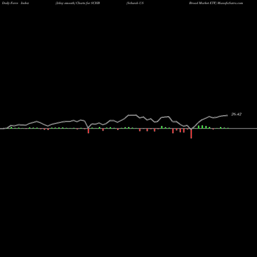 Force Index chart Schwab US Broad Market ETF SCHB share AMEX Stock Exchange 