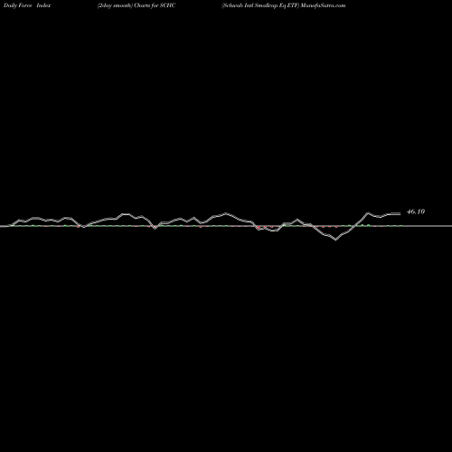 Force Index chart Schwab Intl Smallcap Eq ETF SCHC share AMEX Stock Exchange 
