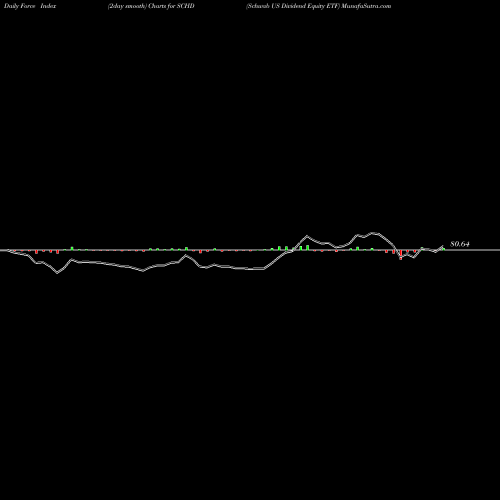 Force Index chart Schwab US Dividend Equity ETF SCHD share AMEX Stock Exchange 