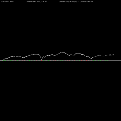 Force Index chart Schwab Emrg Mkts Equity ETF SCHE share AMEX Stock Exchange 