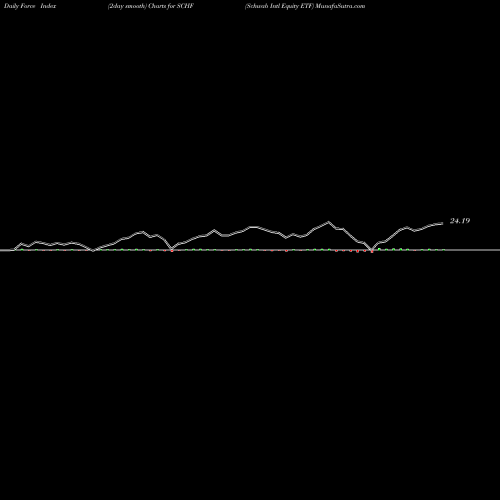 Force Index chart Schwab Intl Equity ETF SCHF share AMEX Stock Exchange 